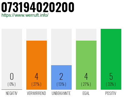 Rufnummer 073194020200 Telefonnummer 073194020200