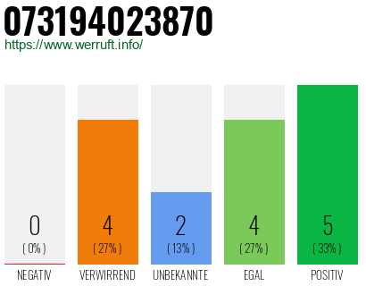 Rufnummer 073194023870 Telefonnummer 073194023870