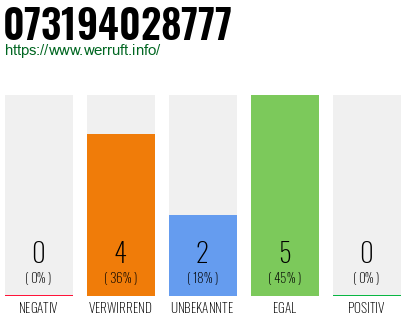 Rufnummer 073194028777 Telefonnummer 073194028777