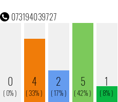 Rufnummer 073194039727 Telefonnummer 073194039727