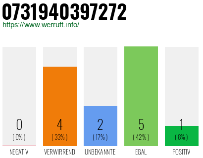 Telefonnummer 0731940397272