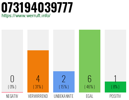 Rufnummer 073194039777 Telefonnummer 073194039777