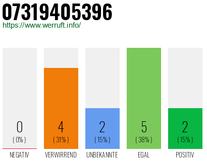 Rufnummer 07319405396 Telefonnummer 07319405396