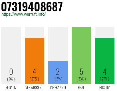 Rufnummer 07319408687 Telefonnummer 07319408687