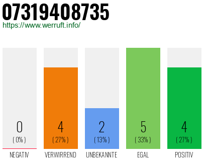 Rufnummer 07319408735 Telefonnummer 07319408735