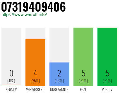 Rufnummer 07319409406 Telefonnummer 07319409406