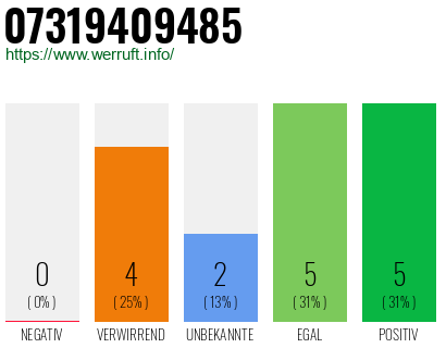 Rufnummer 07319409485 Telefonnummer 07319409485