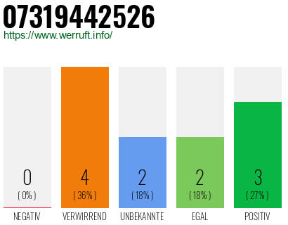 Rufnummer 07319442526 Telefonnummer 07319442526
