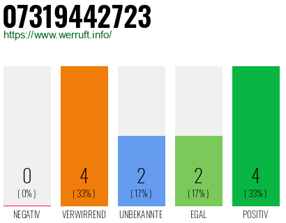 Rufnummer 07319442723 Telefonnummer 07319442723
