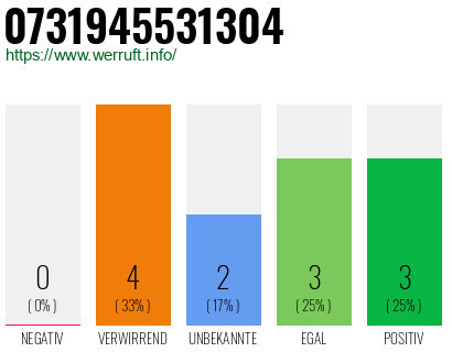 Rufnummer 0731945531304 Telefonnummer 0731945531304