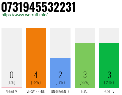 Rufnummer 0731945532231 Telefonnummer 0731945532231