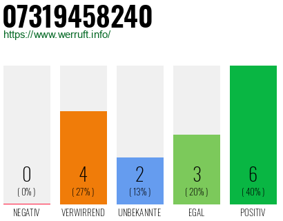 Rufnummer 07319458240 Telefonnummer 07319458240