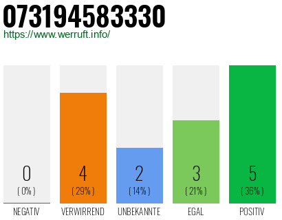 Rufnummer 073194583330 Telefonnummer 073194583330