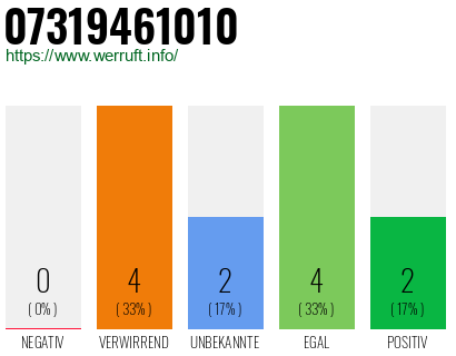 Rufnummer 07319461010 Telefonnummer 07319461010