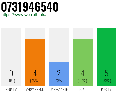Rufnummer 0731946540 Telefonnummer 0731946540
