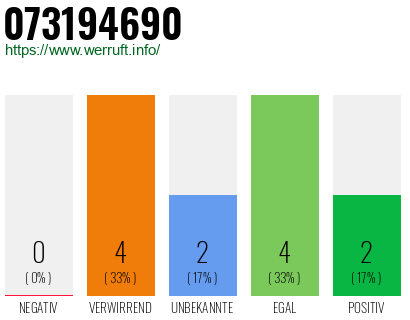 Rufnummer 073194690 Telefonnummer 073194690