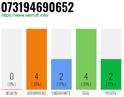 Rufnummer 073194690652 Telefonnummer 073194690652