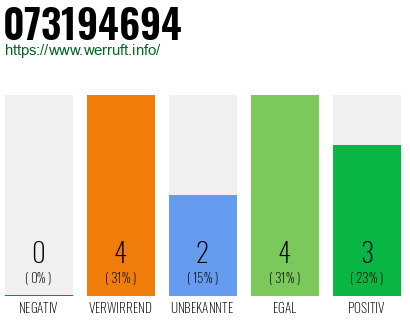 Rufnummer 073194694 Telefonnummer 073194694