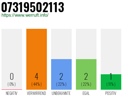 Rufnummer 07319502113 Telefonnummer 07319502113