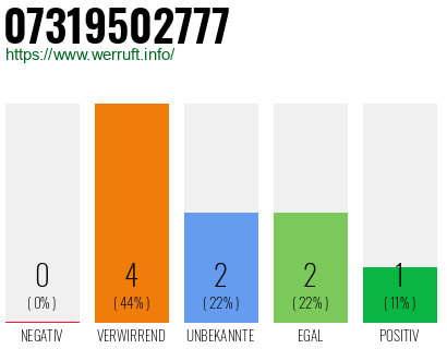 Rufnummer 07319502777 Telefonnummer 07319502777