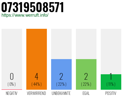 Rufnummer 07319508571 Telefonnummer 07319508571