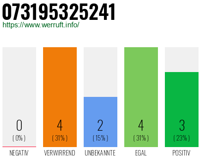Rufnummer 073195325241 Telefonnummer 073195325241