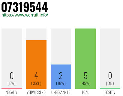 Rufnummer 07319544 Telefonnummer 07319544