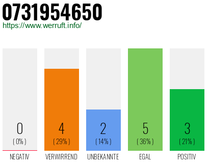 Rufnummer 0731954650 Telefonnummer 0731954650