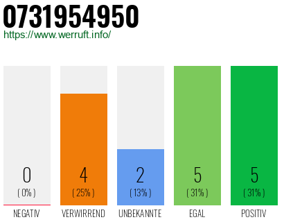 Rufnummer 0731954950 Telefonnummer 0731954950