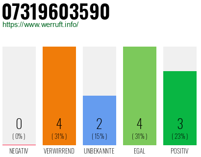 Rufnummer 07319603590 Telefonnummer 07319603590