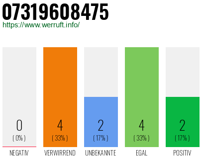 Rufnummer 07319608475 Telefonnummer 07319608475