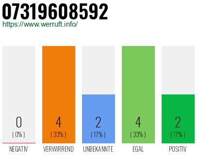 Rufnummer 07319608592 Telefonnummer 07319608592