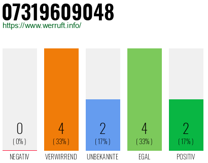 Rufnummer 07319609048 Telefonnummer 07319609048