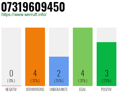 Rufnummer 07319609450 Telefonnummer 07319609450