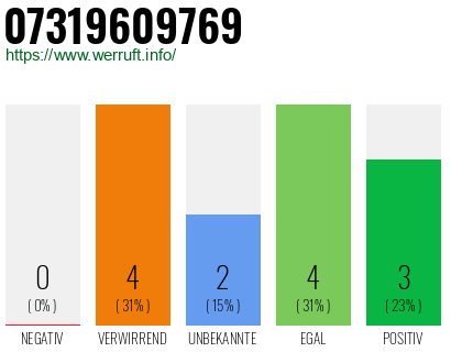 Rufnummer 07319609769 Telefonnummer 07319609769