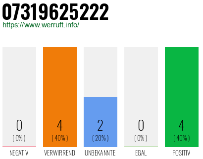 Rufnummer 07319625222 Telefonnummer 07319625222