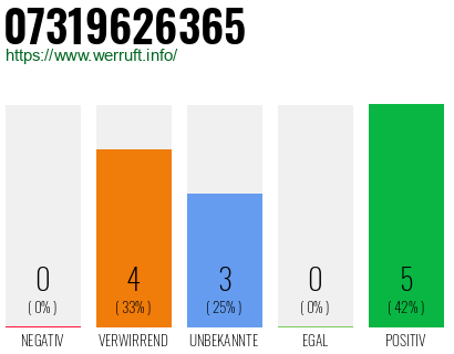 Rufnummer 07319626365 Telefonnummer 07319626365