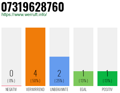 Rufnummer 07319628760 Telefonnummer 07319628760