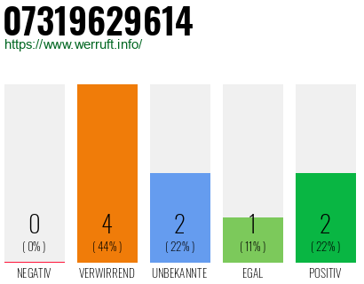 Rufnummer 07319629614 Telefonnummer 07319629614