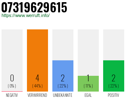 Rufnummer 07319629615 Telefonnummer 07319629615