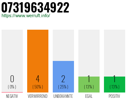 Rufnummer 07319634922 Telefonnummer 07319634922