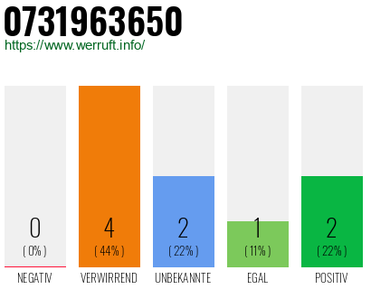 Rufnummer 0731963650 Telefonnummer 0731963650