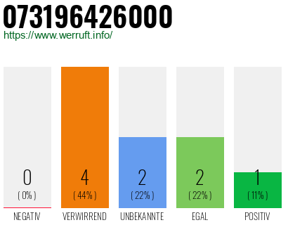Rufnummer 073196426000 Telefonnummer 073196426000