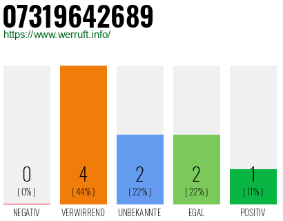 Rufnummer 07319642689 Telefonnummer 07319642689