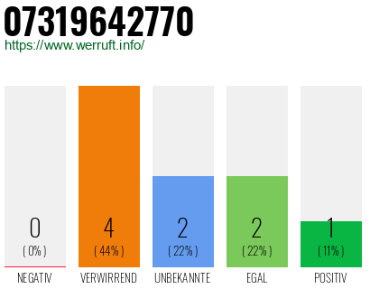 Rufnummer 07319642770 Telefonnummer 07319642770