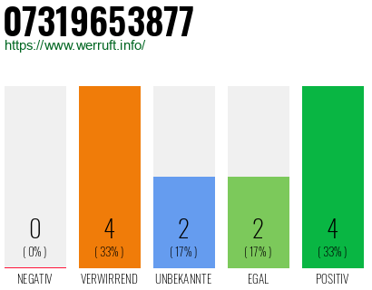 Rufnummer 07319653877 Telefonnummer 07319653877