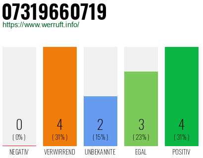 Rufnummer 07319660719 Telefonnummer 07319660719