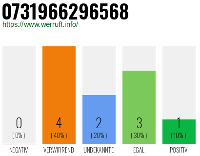 Rufnummer 0731966296568 Telefonnummer 0731966296568