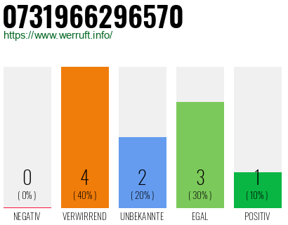 Rufnummer 0731966296570 Telefonnummer 0731966296570