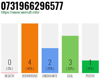 Rufnummer 0731966296577 Telefonnummer 0731966296577